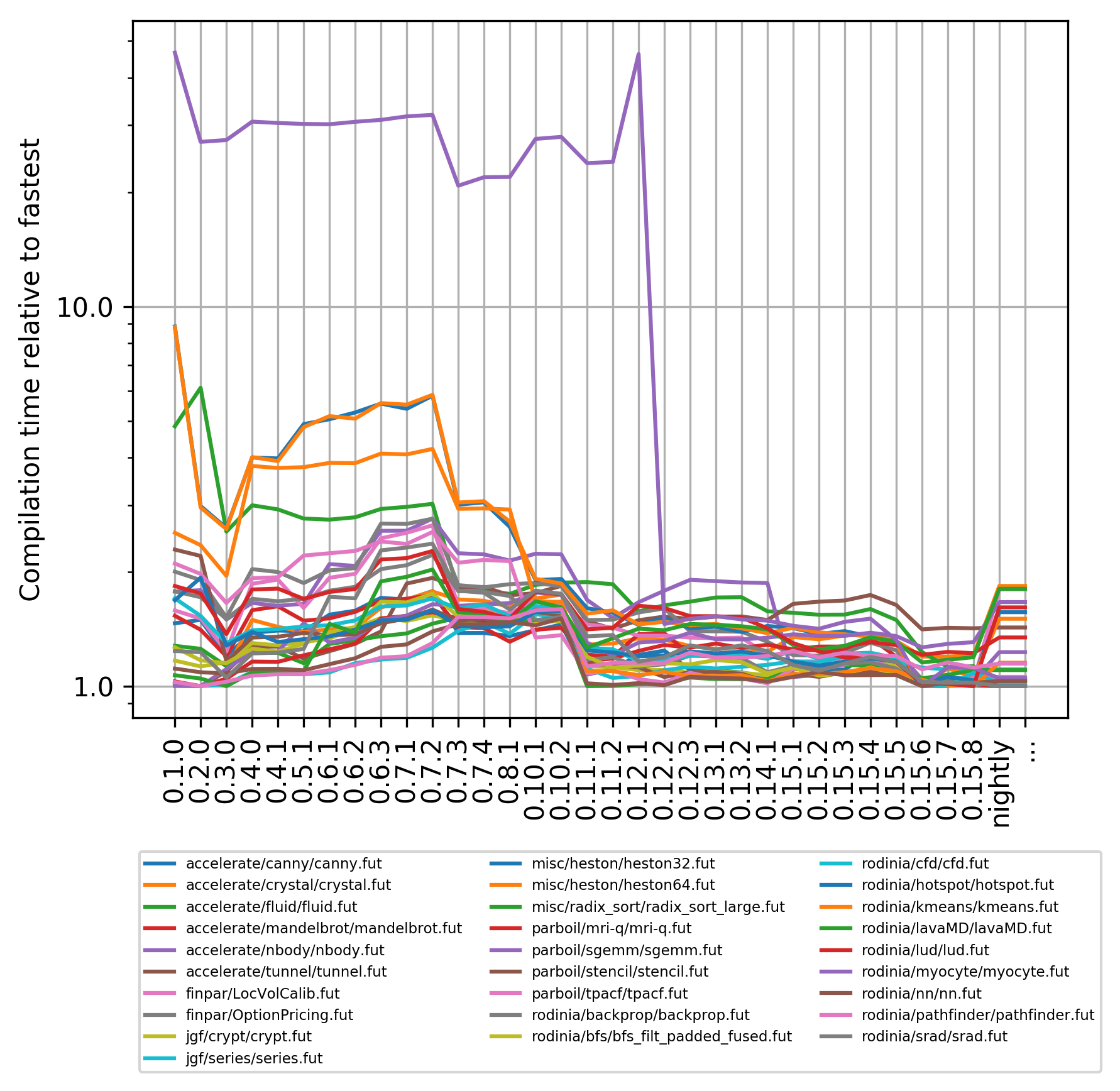 Slowdown of Futhark benchmarks over time.