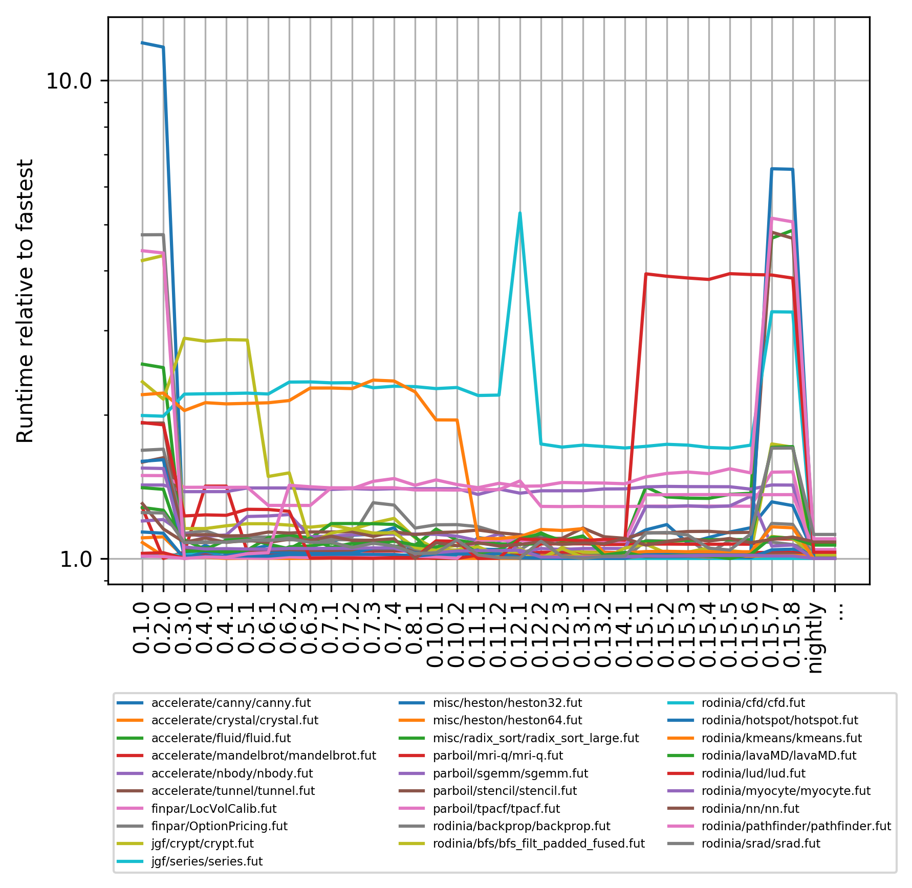 Slowdown of Futhark benchmarks over time.